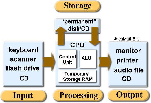 Four Equipment Functions Unit 1 JavaBitsNotebook