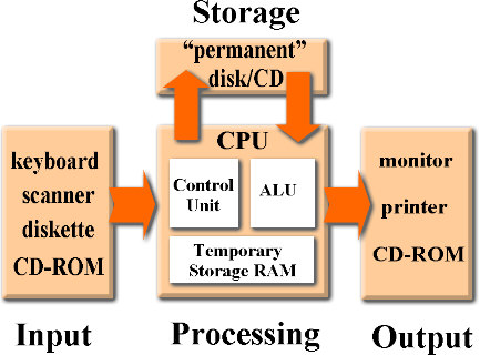 What Are The Four Basic Functions Of A Computer System Enotes Com