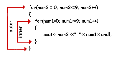 Nested For Loops For C