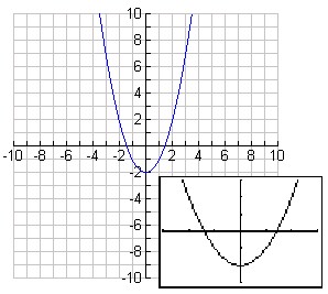 Axis of Symmetry Calculator with Steps