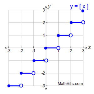 Transformations of the greatest integer function (step function), Math,  Algebra, functions